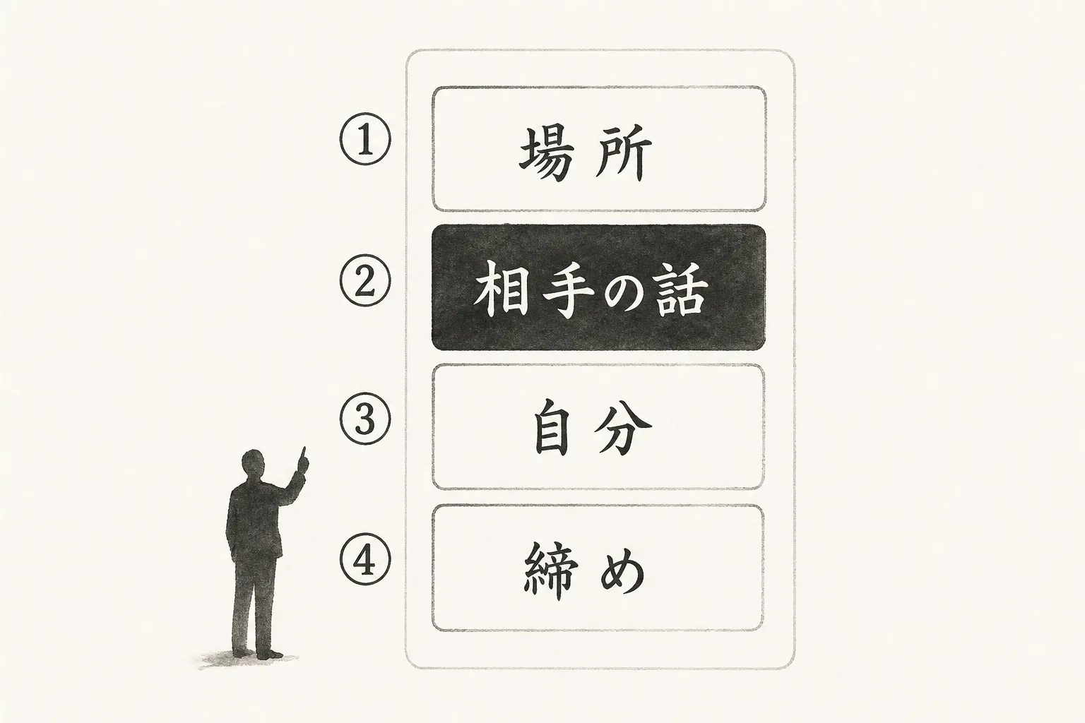 ひとことメッセージを作る4つの部品を順に積んだ図