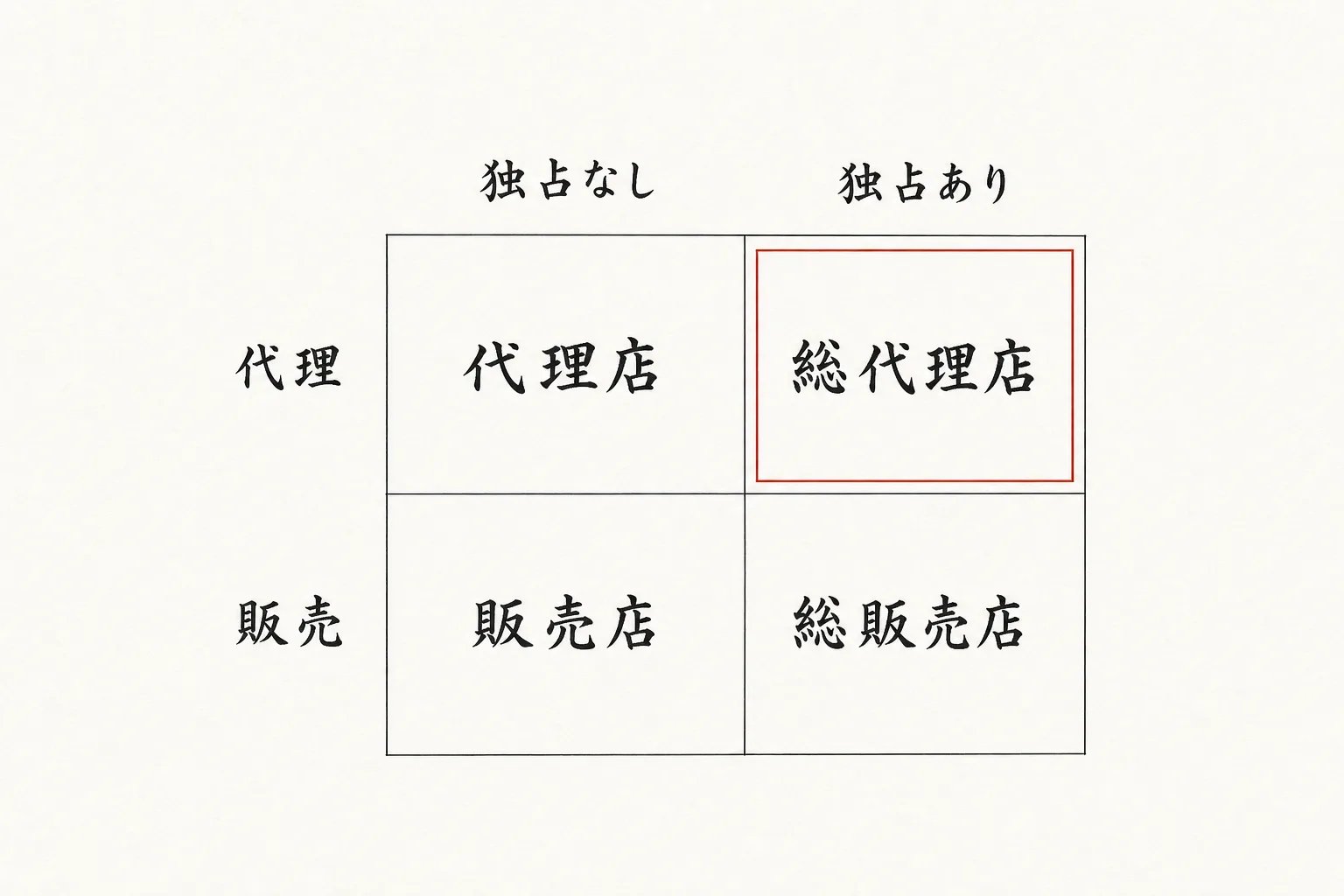 代理店・総代理店・販売店・総販売店の4分類図