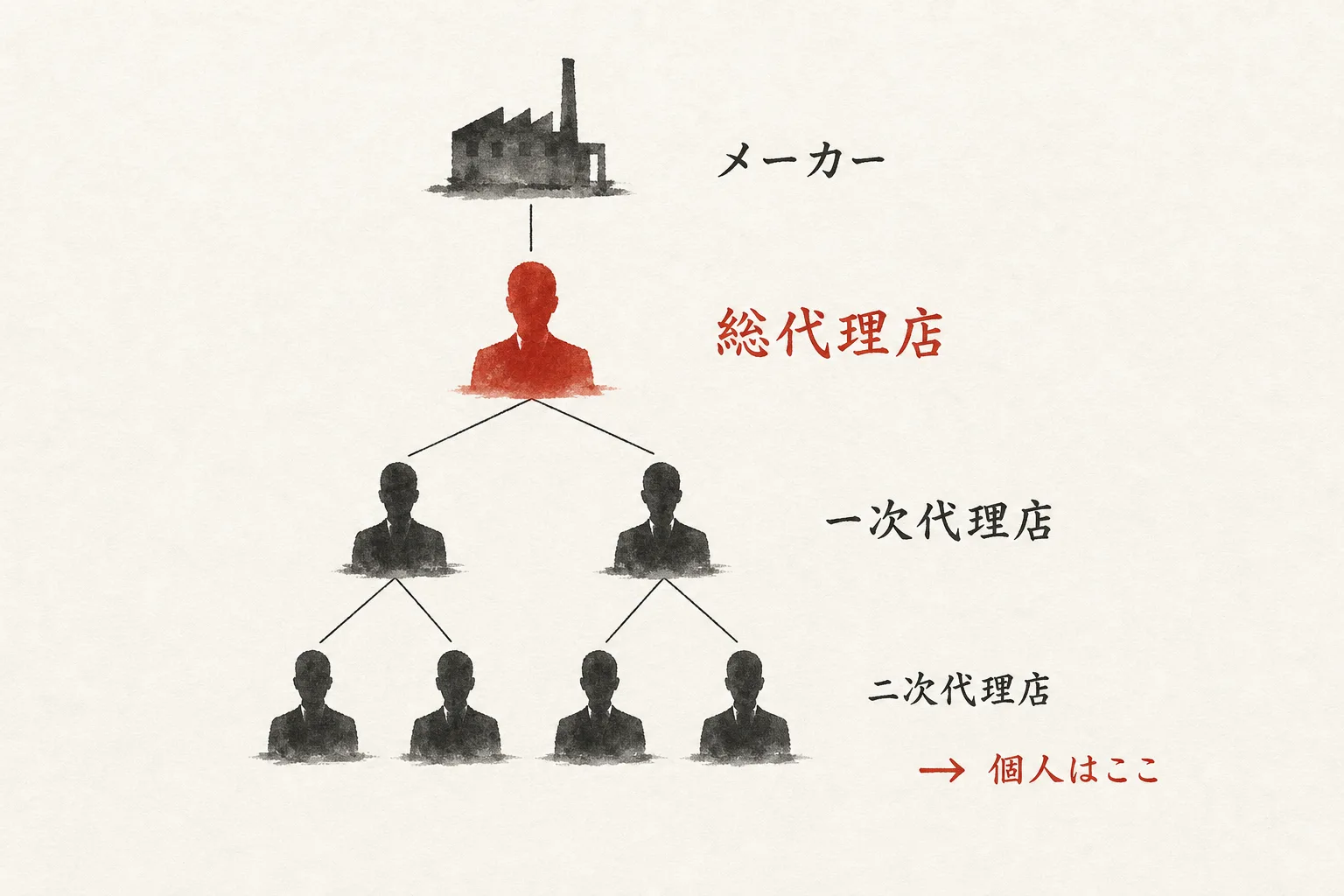 メーカーから二次代理店までの階層構造図