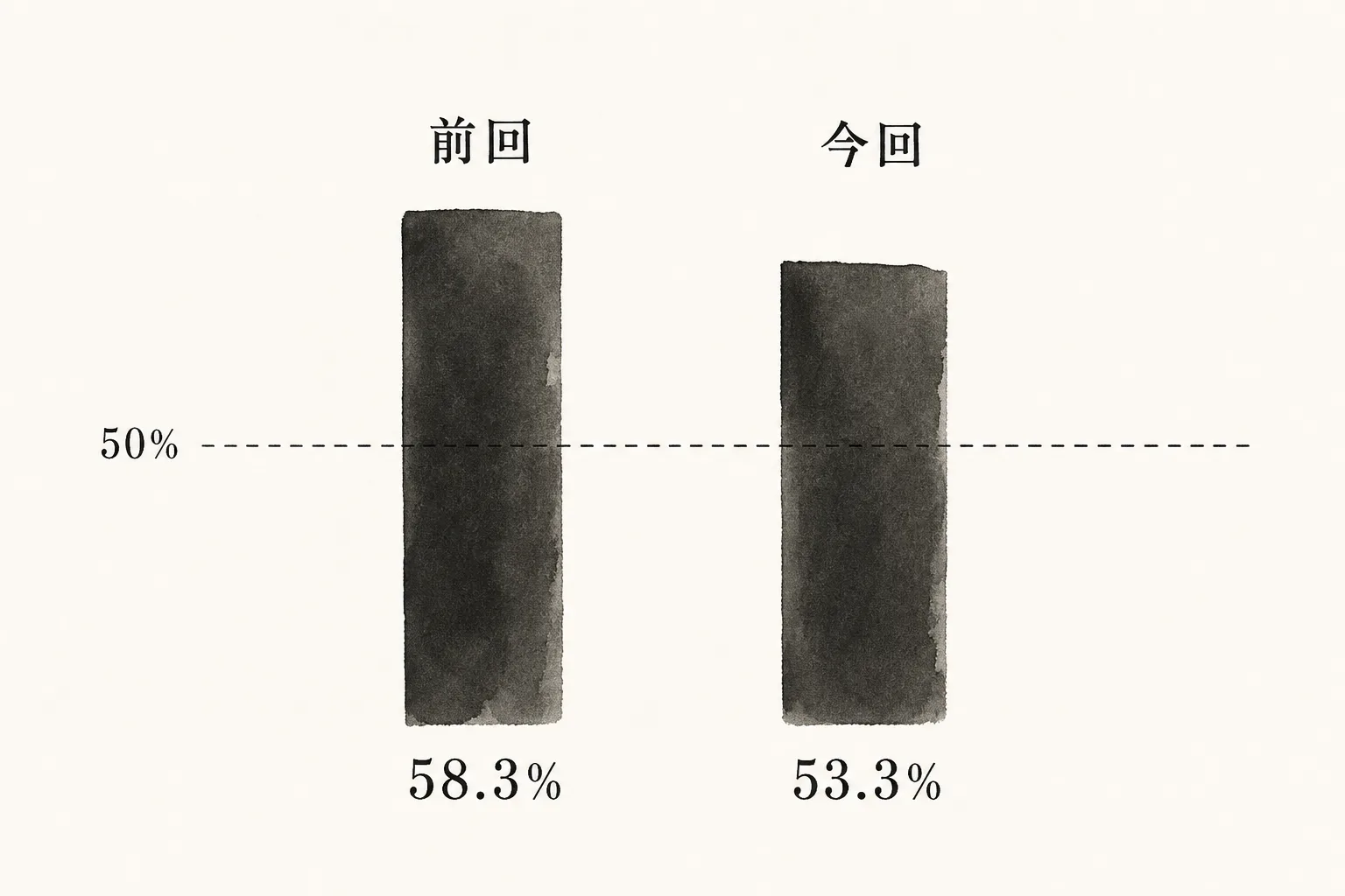 訪問営業を好む割合が58.3%から53.3%に減っても過半数を保つ比較図