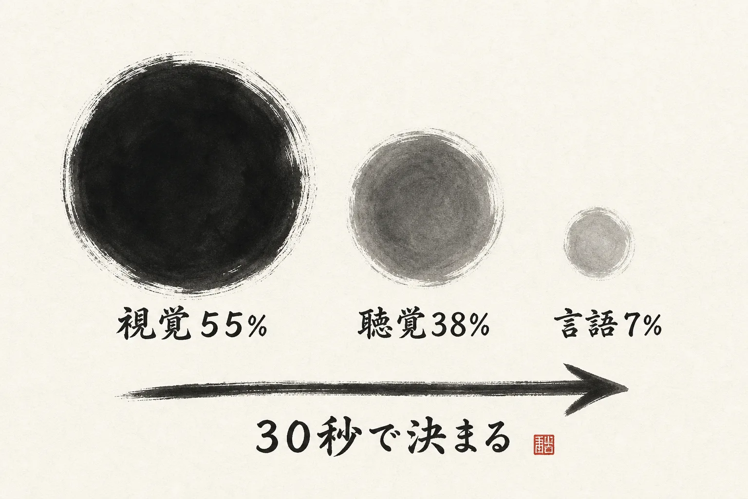 第一印象を決める3要素の割合を示す墨絵図