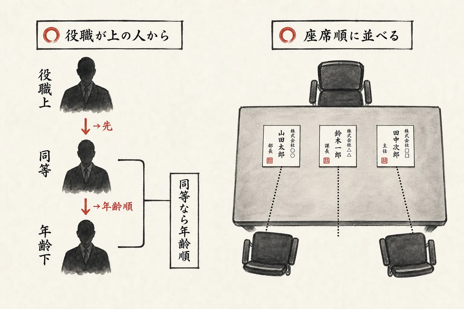 名刺交換の順番と机上の並べ方の図解