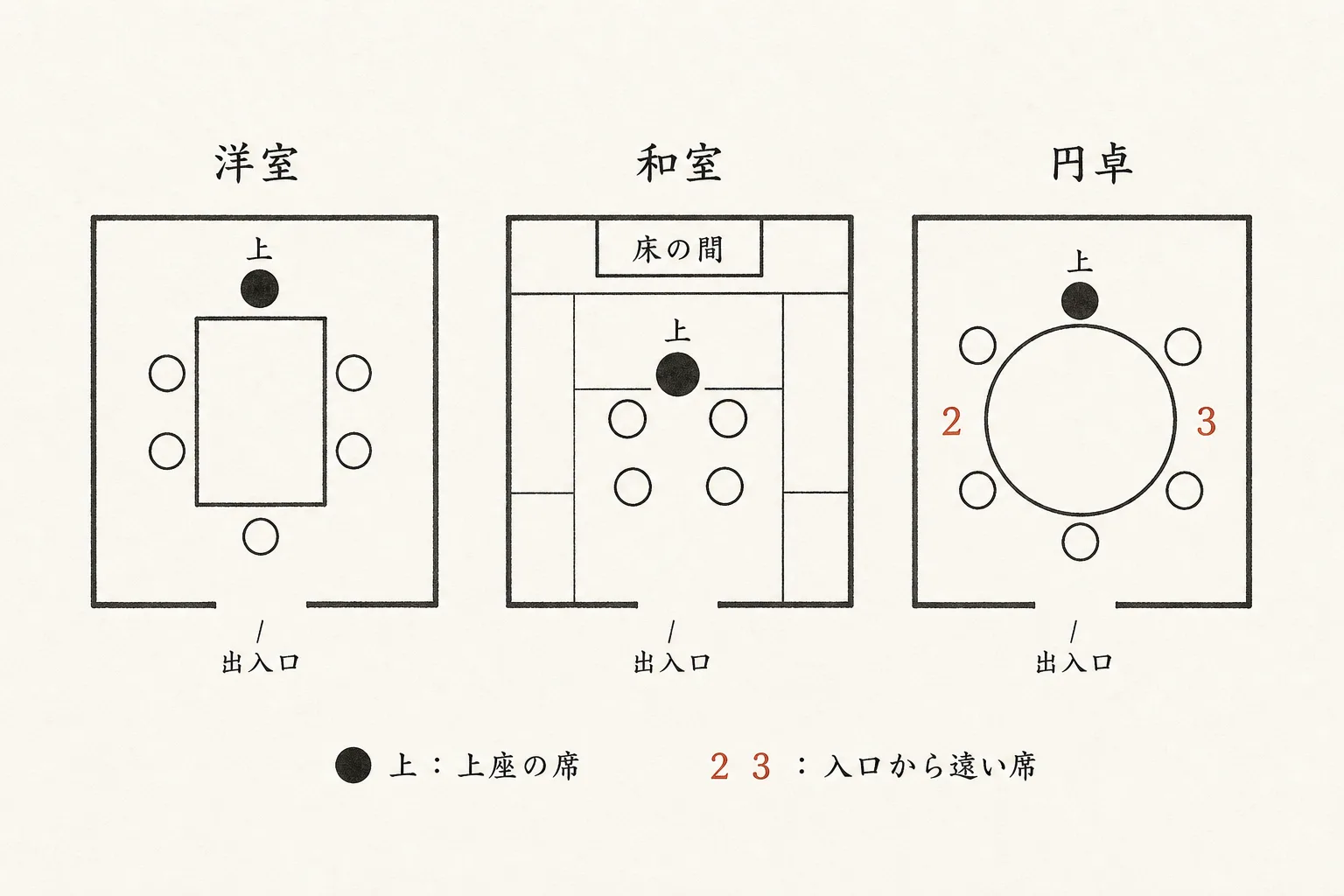 洋室・和室・円卓の上座の位置を示す図