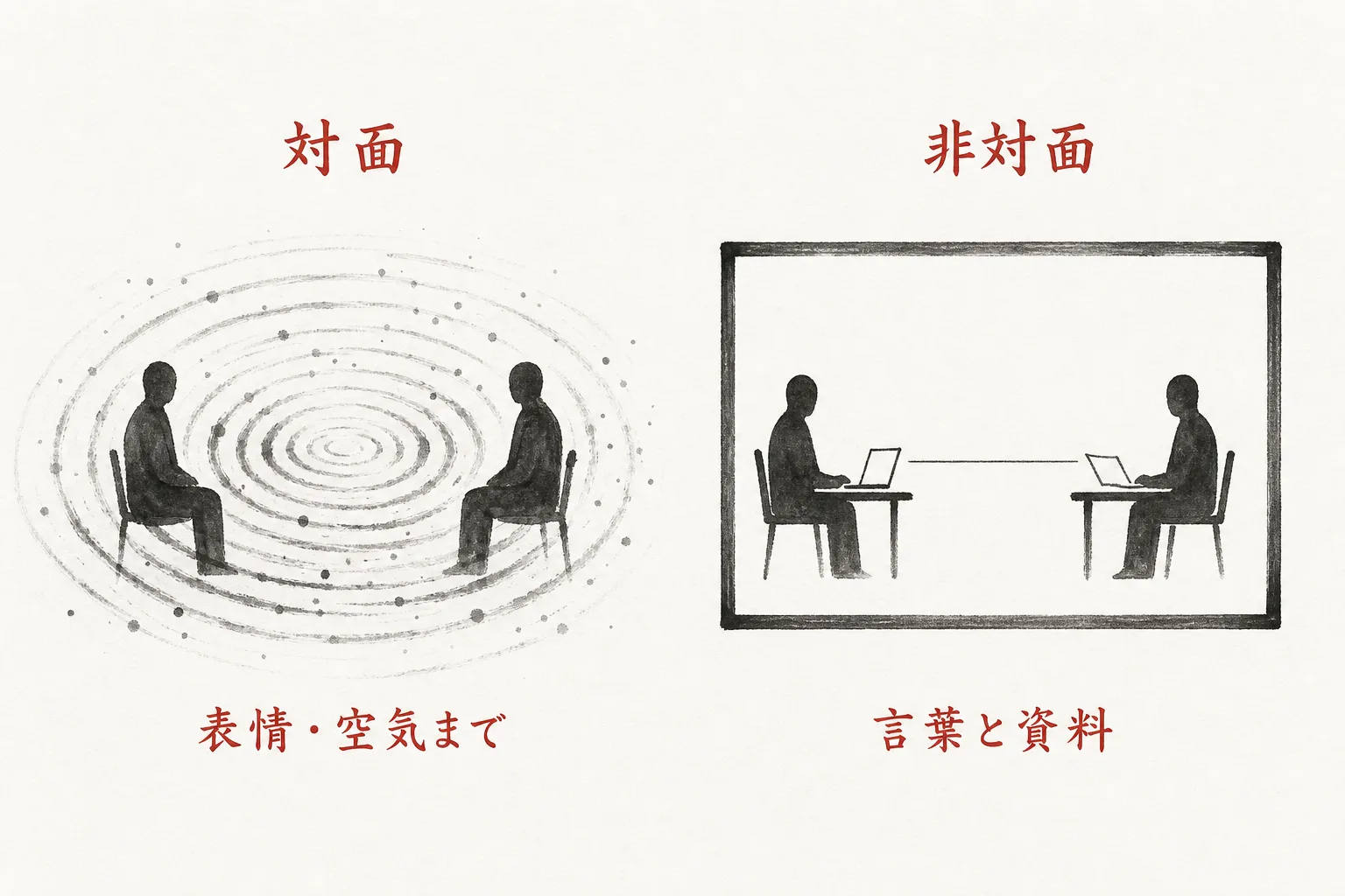 対面と非対面で伝わる情報量の差を示す比較図