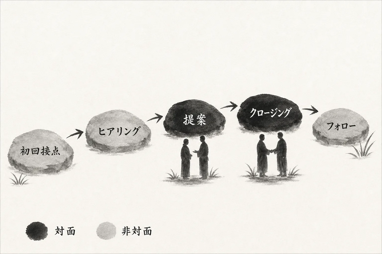商談の段階ごとに対面と非対面を使い分ける順番図