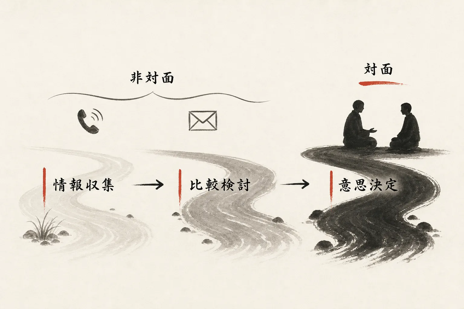 検討段階ごとに非対面から対面へ切り替える流れの図