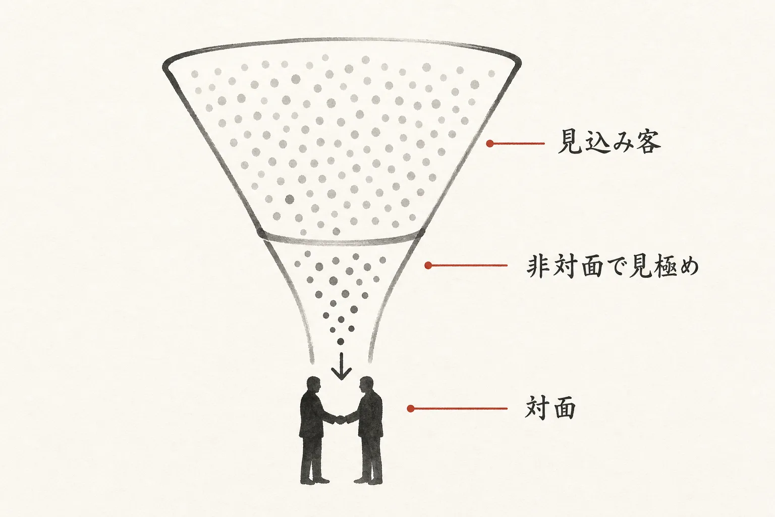 非対面で絞り込み対面に進む漏斗の図