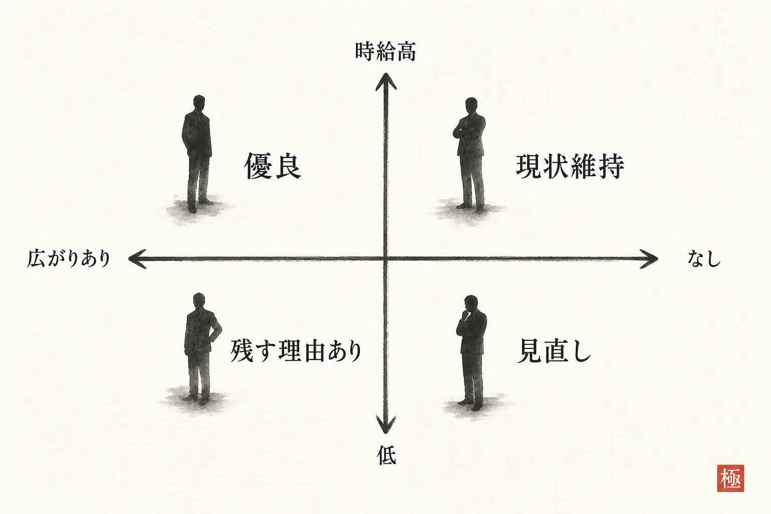 時給の高低と今後の広がりで仕事を4象限に分ける図
