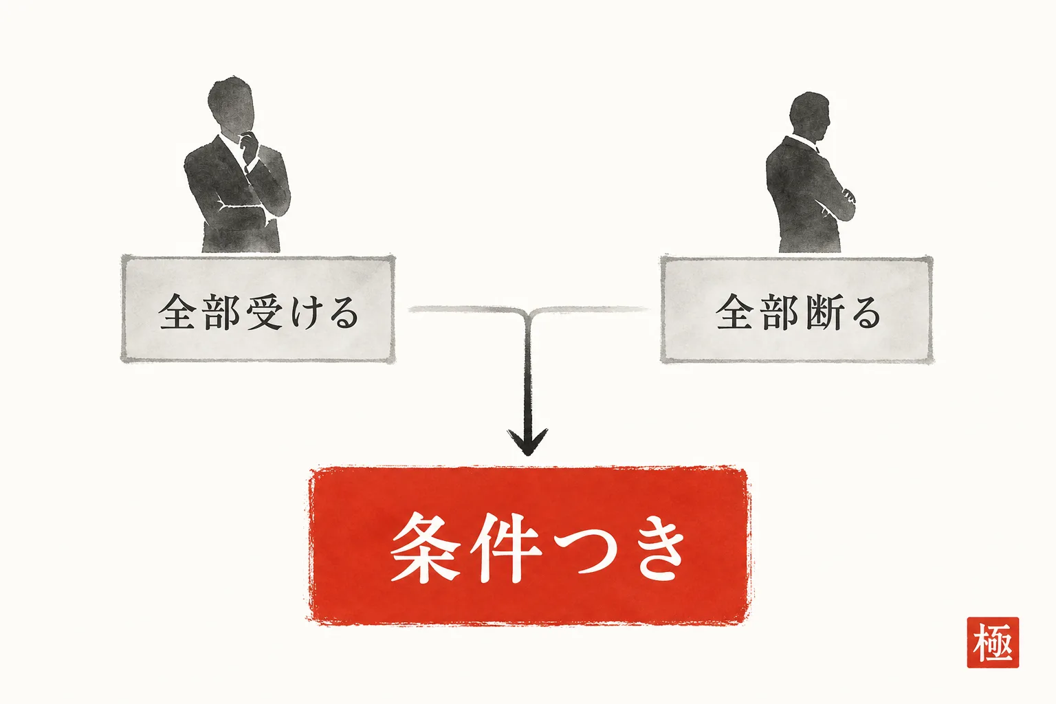 全部受ける・全部断るの二択から、条件つきで返す第三の道へ広げる図