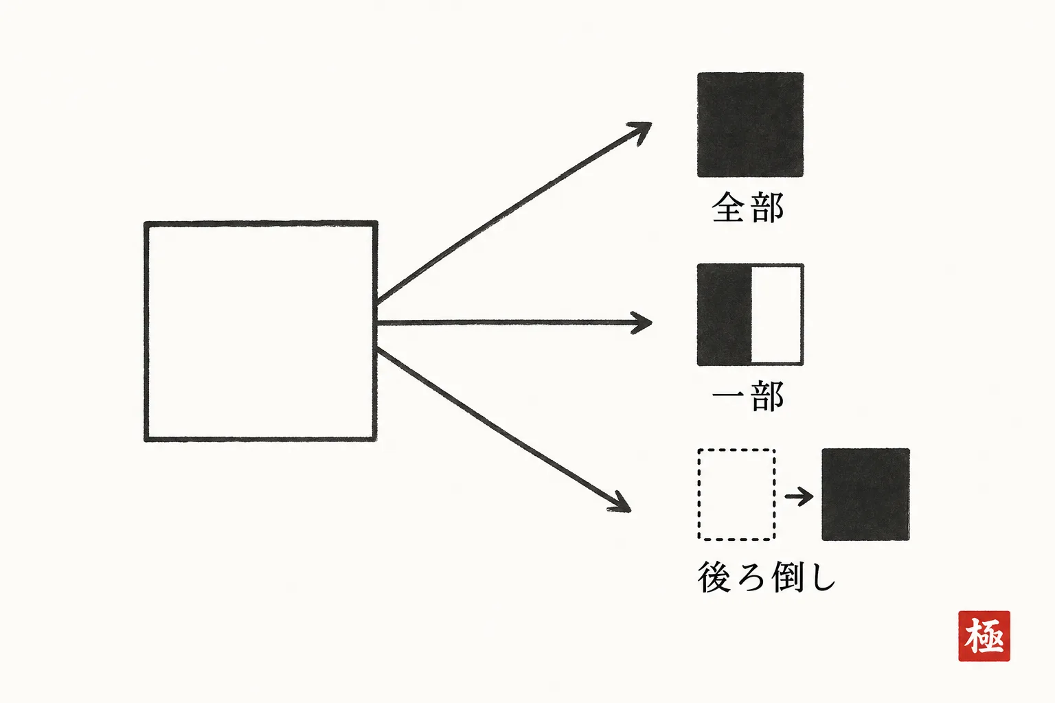 依頼を全部・一部・後ろ倒しの3つに分けて考える図