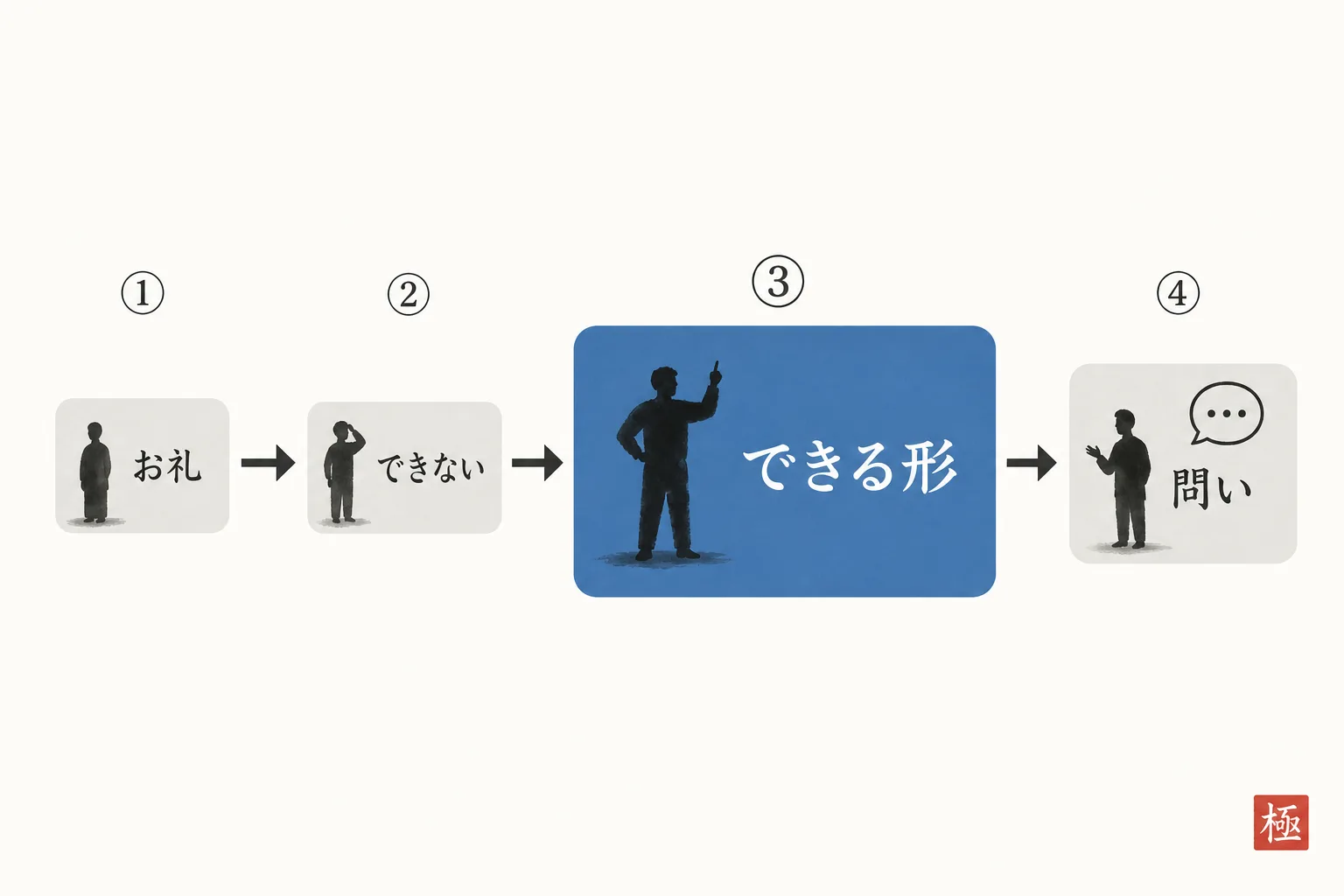 お礼から問いかけまで、返事の組み立て4ステップの流れ図