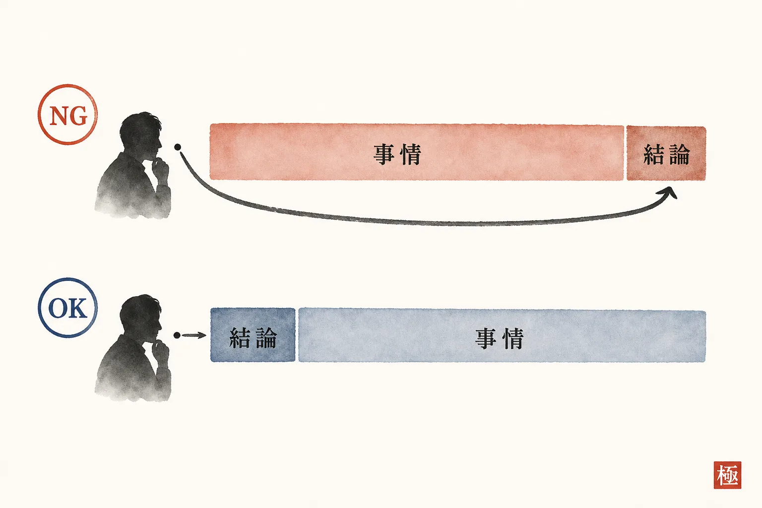 結論を先に書く返事と事情を先に書く返事の読まれ方の比較図