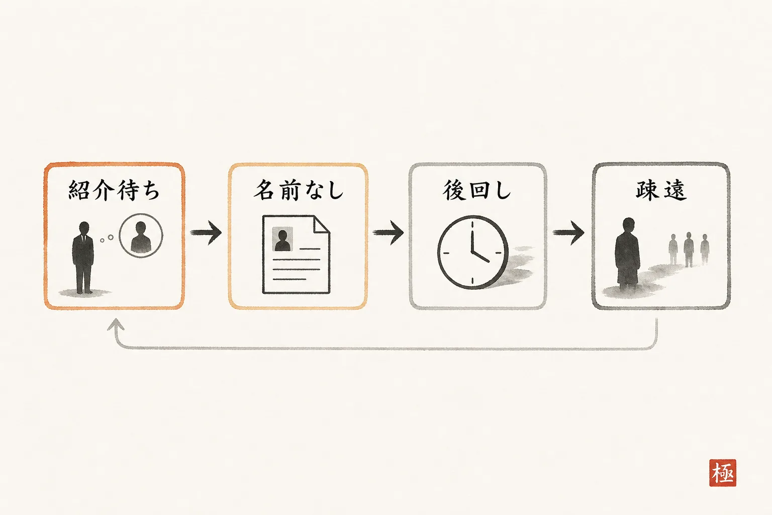 紹介待ち型がなぜ声がかからなくなるかを示す悪循環の因果関係図