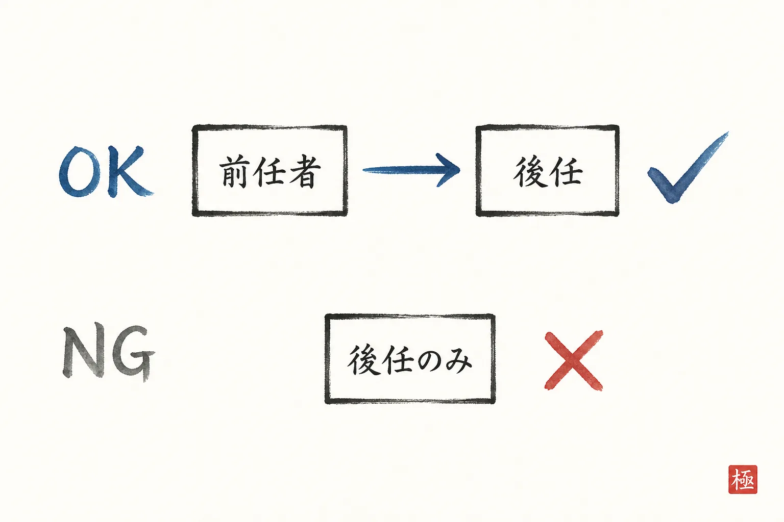 前任者が先に連絡し後任があとに続く正しい順番と後任単独送信のNG例を対比した図