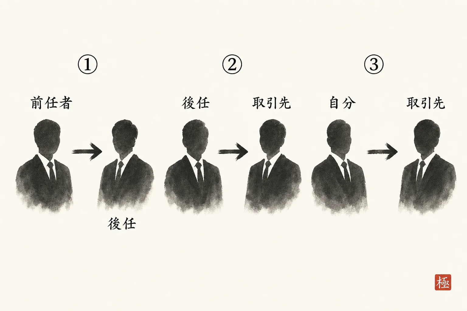 3通の例文がそれぞれ誰から誰に送るメールかを3列で比較した図