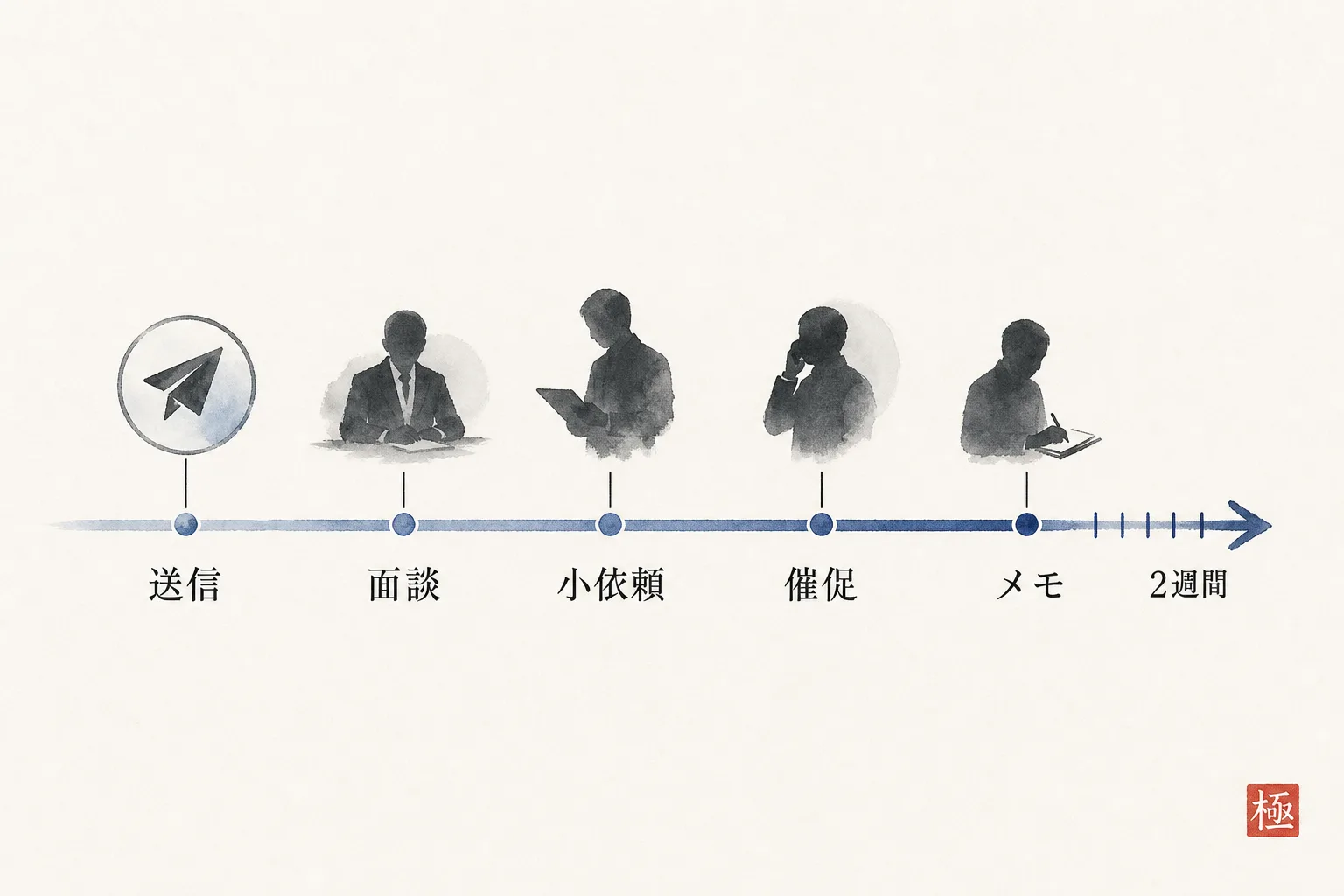メール送信後2週間で行う4つの行動を時系列で示したタイムライン図