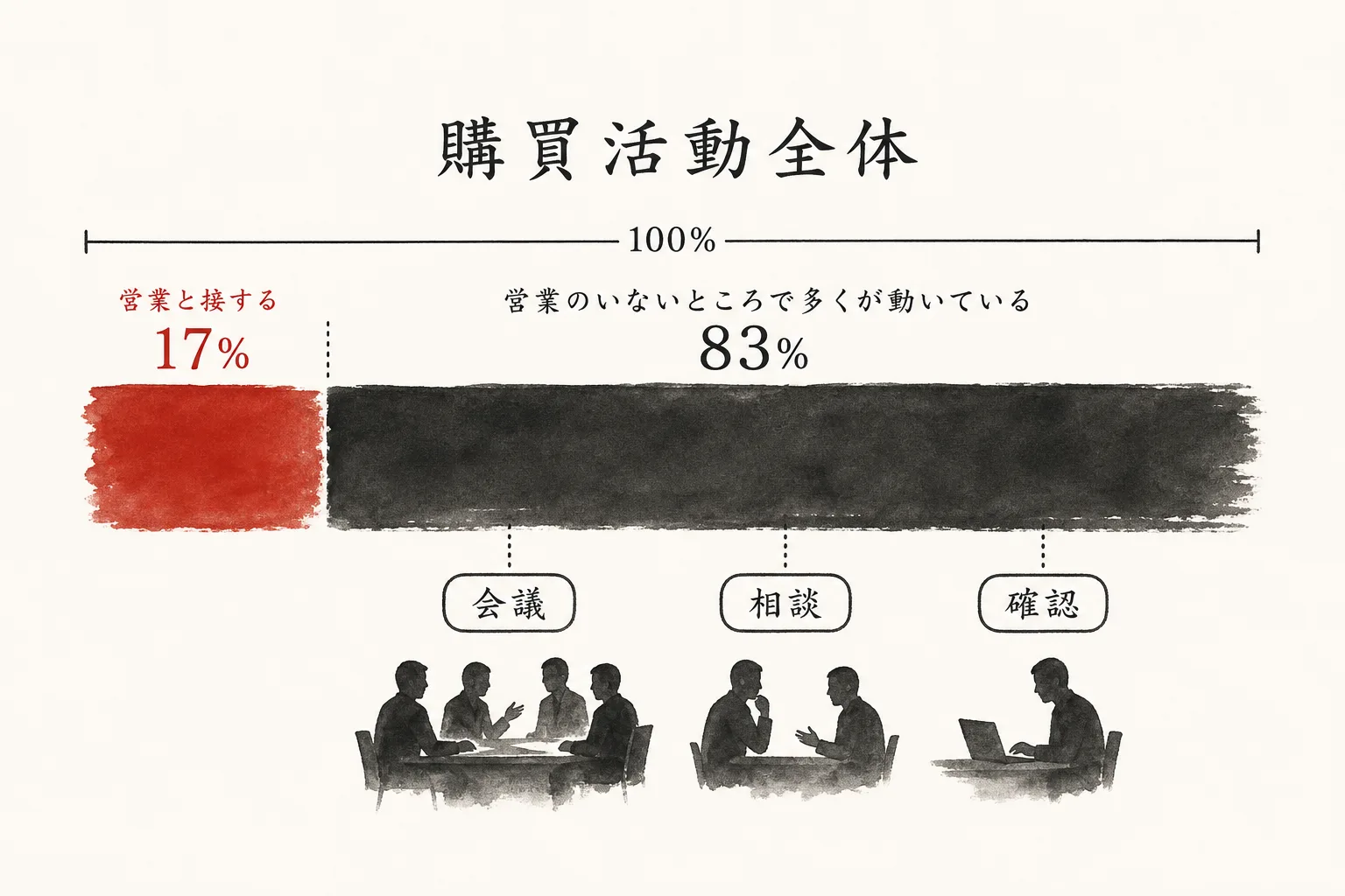 購買活動のうち営業担当と接する時間はわずか17%という比率を示す図