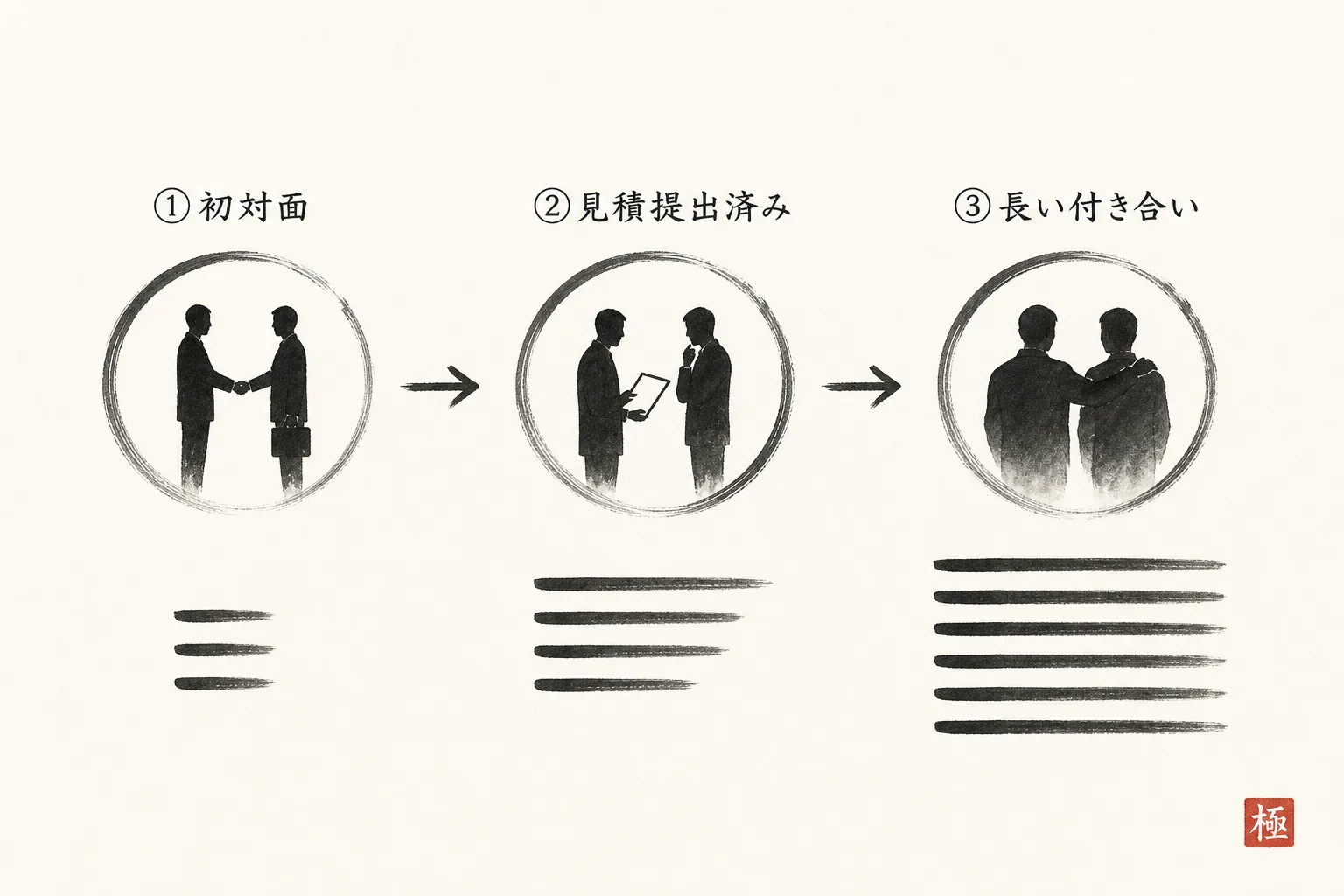 関係の深さ別に返信文の長さと内容が変わることを示す図