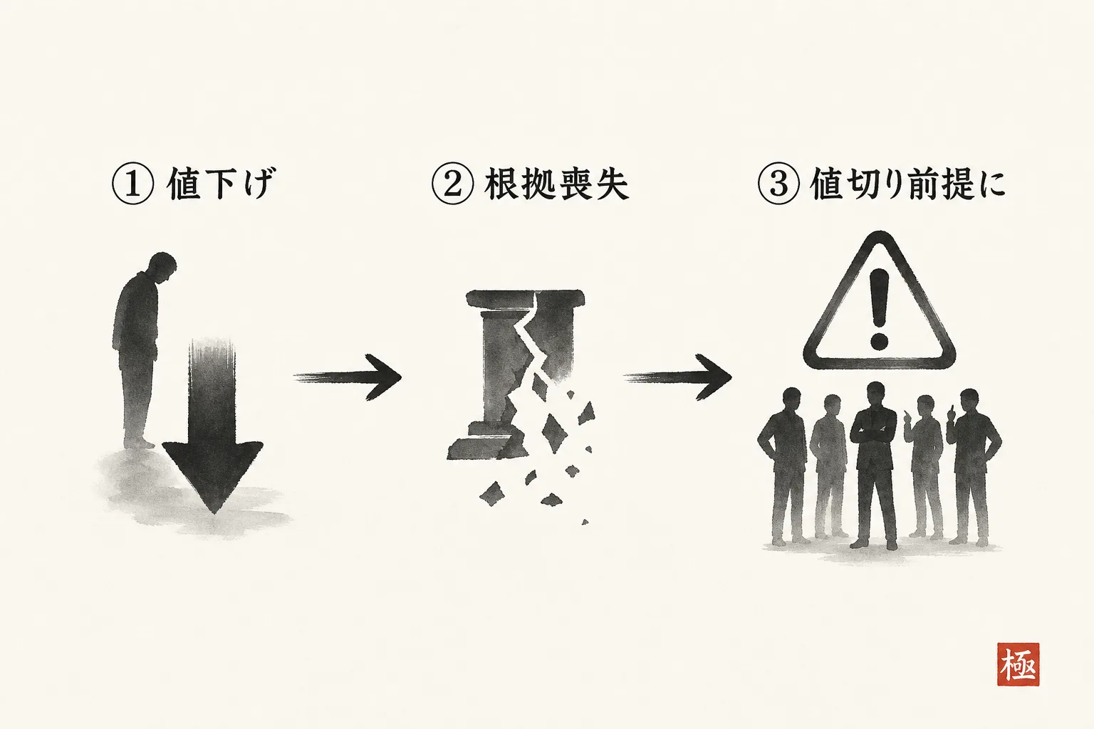 値下げの後出しが次回の見積評価を下げる因果関係の図