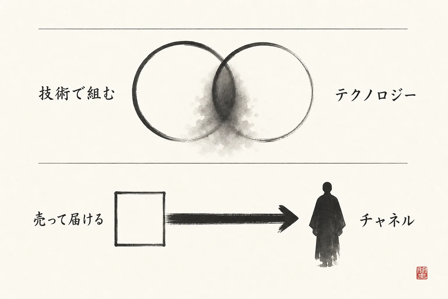 技術連携と販売流通の軸の違い