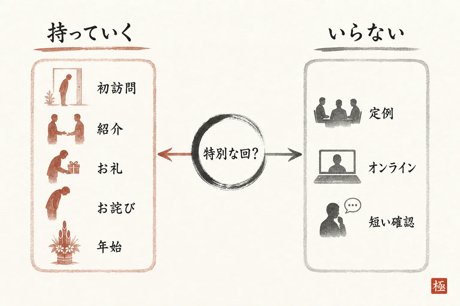 手土産を持っていく場面と持たない場面の仕分け図