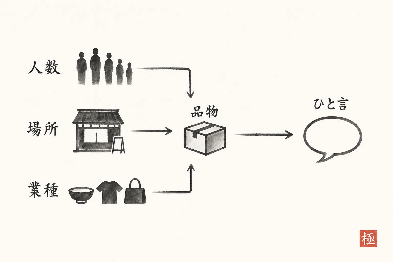訪問前に調べる3点と品選びの流れを示す図