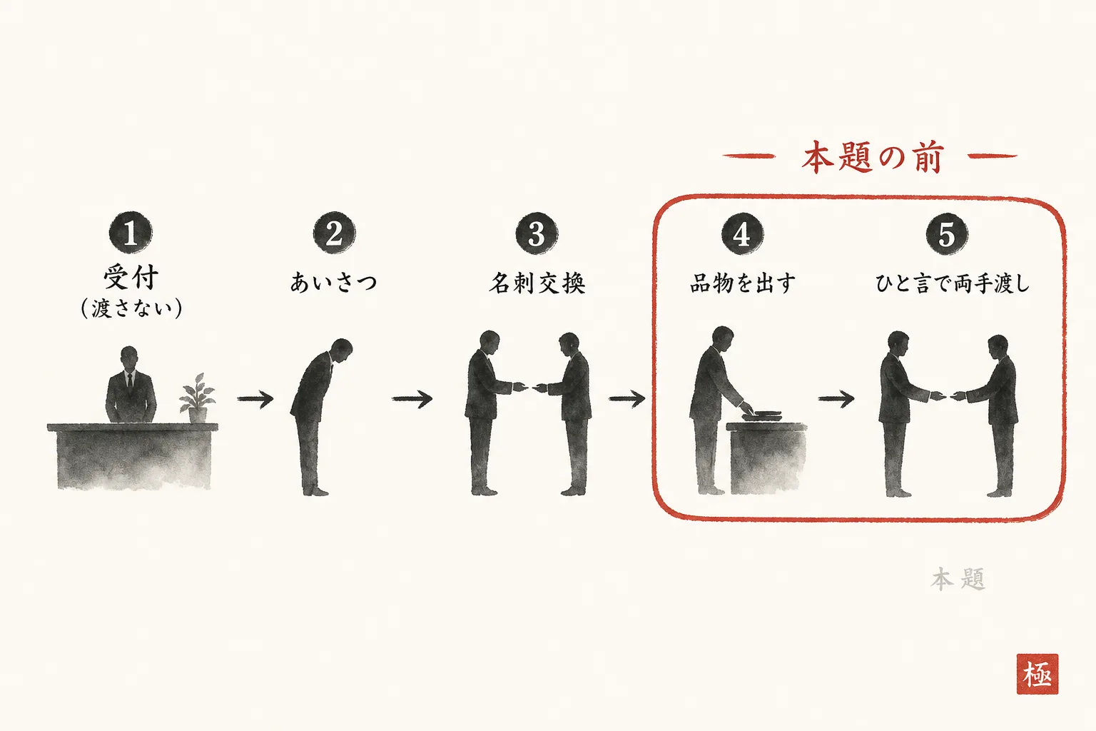受付から手土産を渡すまでの5ステップの時系列図