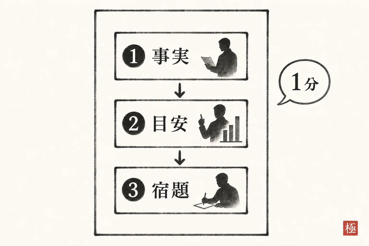 帰り際に伝える事実・目安・宿題の3ステップ図