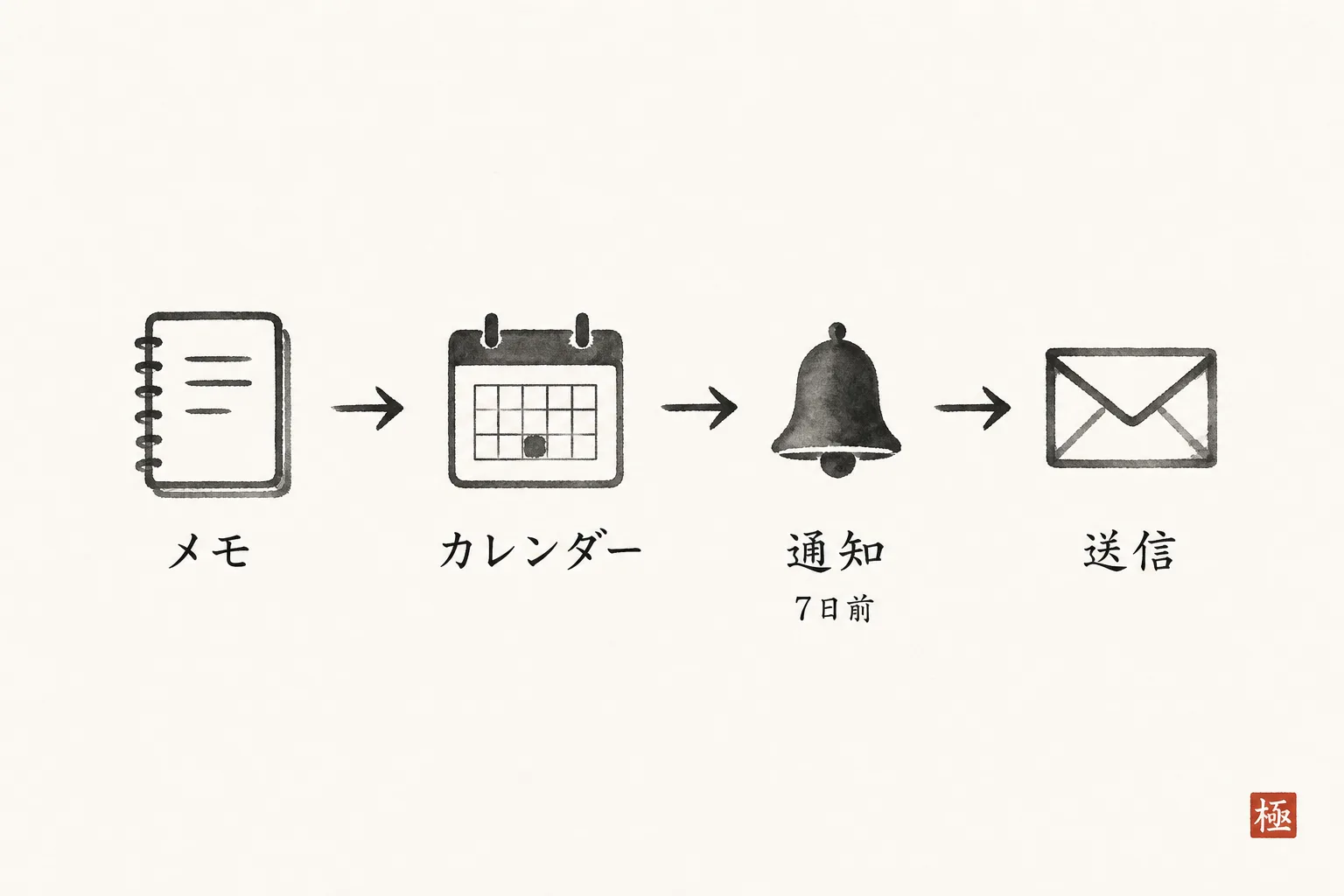 メモから7日前通知・送信までの運用フロー図
