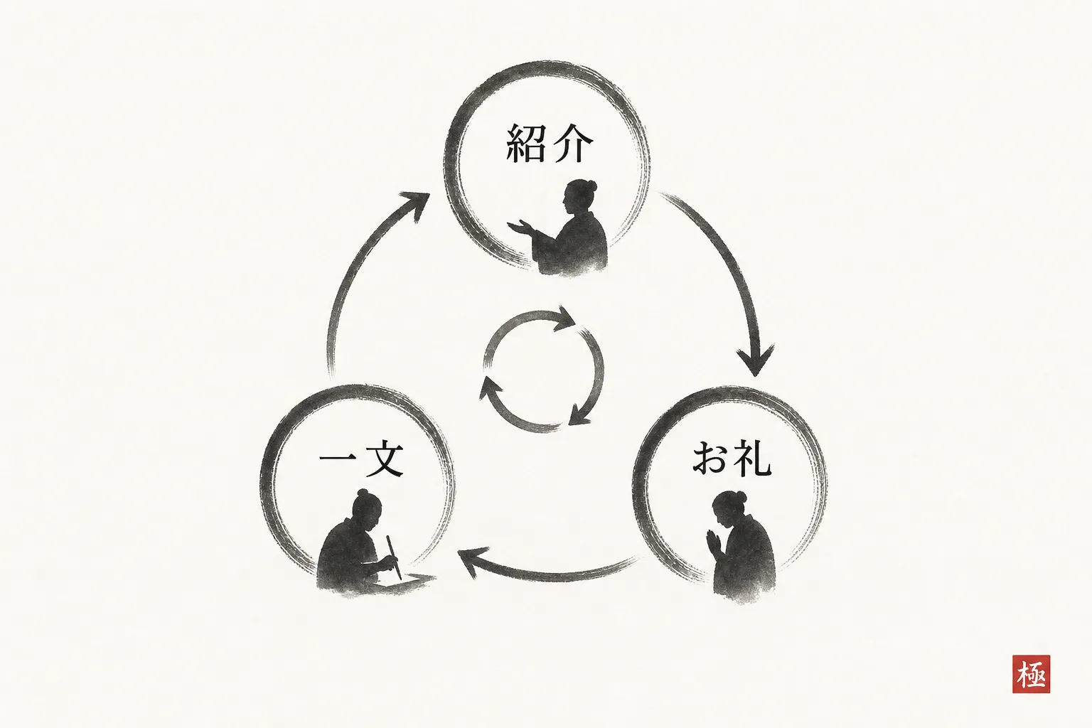 紹介・お礼・一文が円を描いて続く循環図