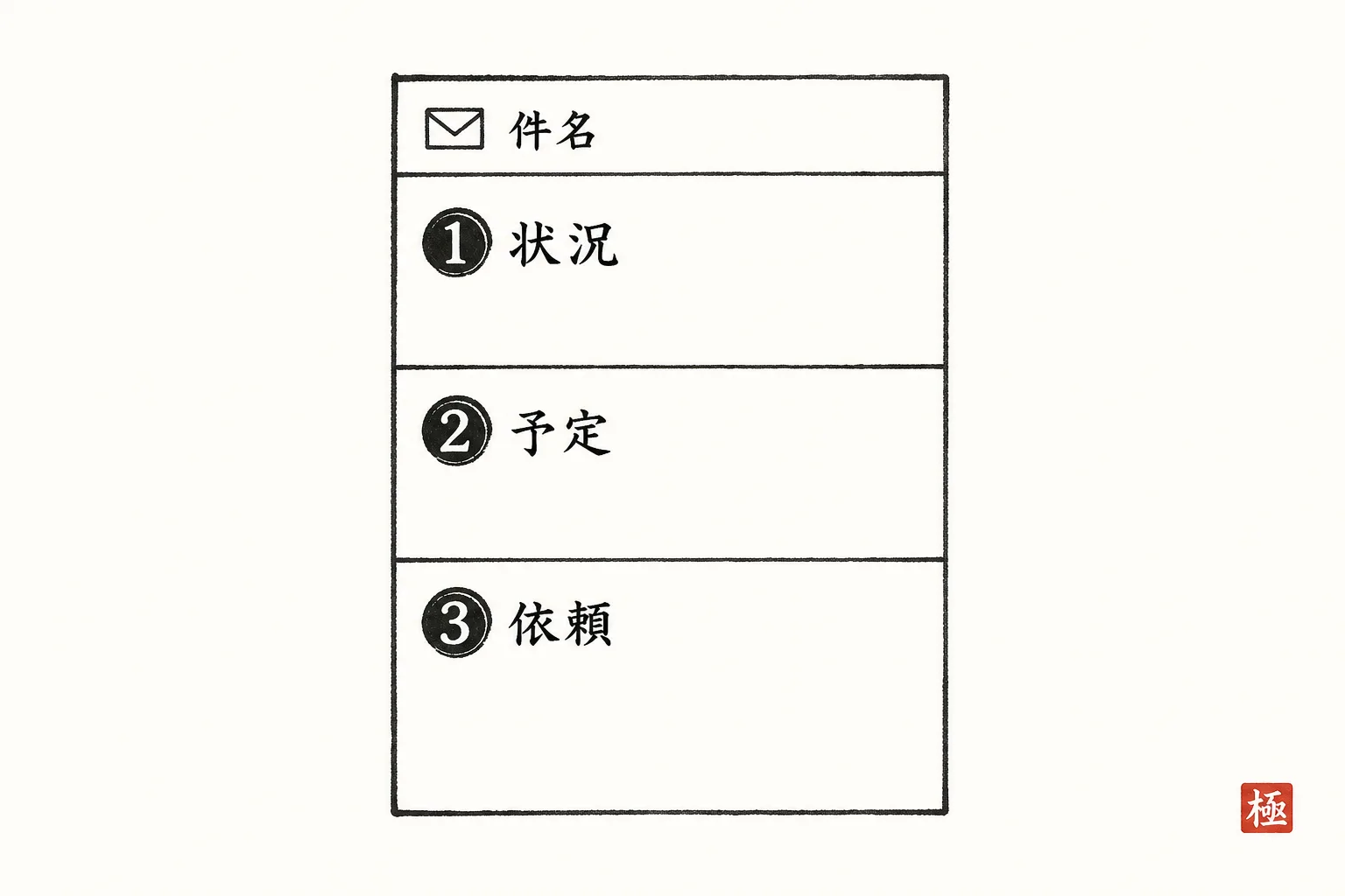 途中経過メールを構成する4つのブロック(件名・状況・予定・依頼)を示す構成図