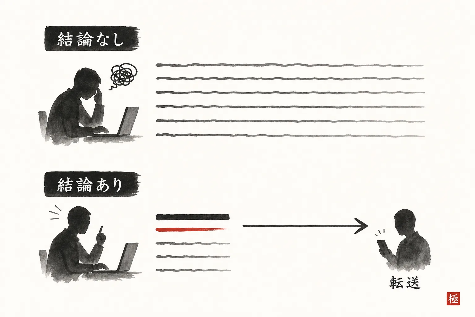 結論を先頭に書いた場合と書かない場合で「転送」のしやすさが変わることを示す比較図