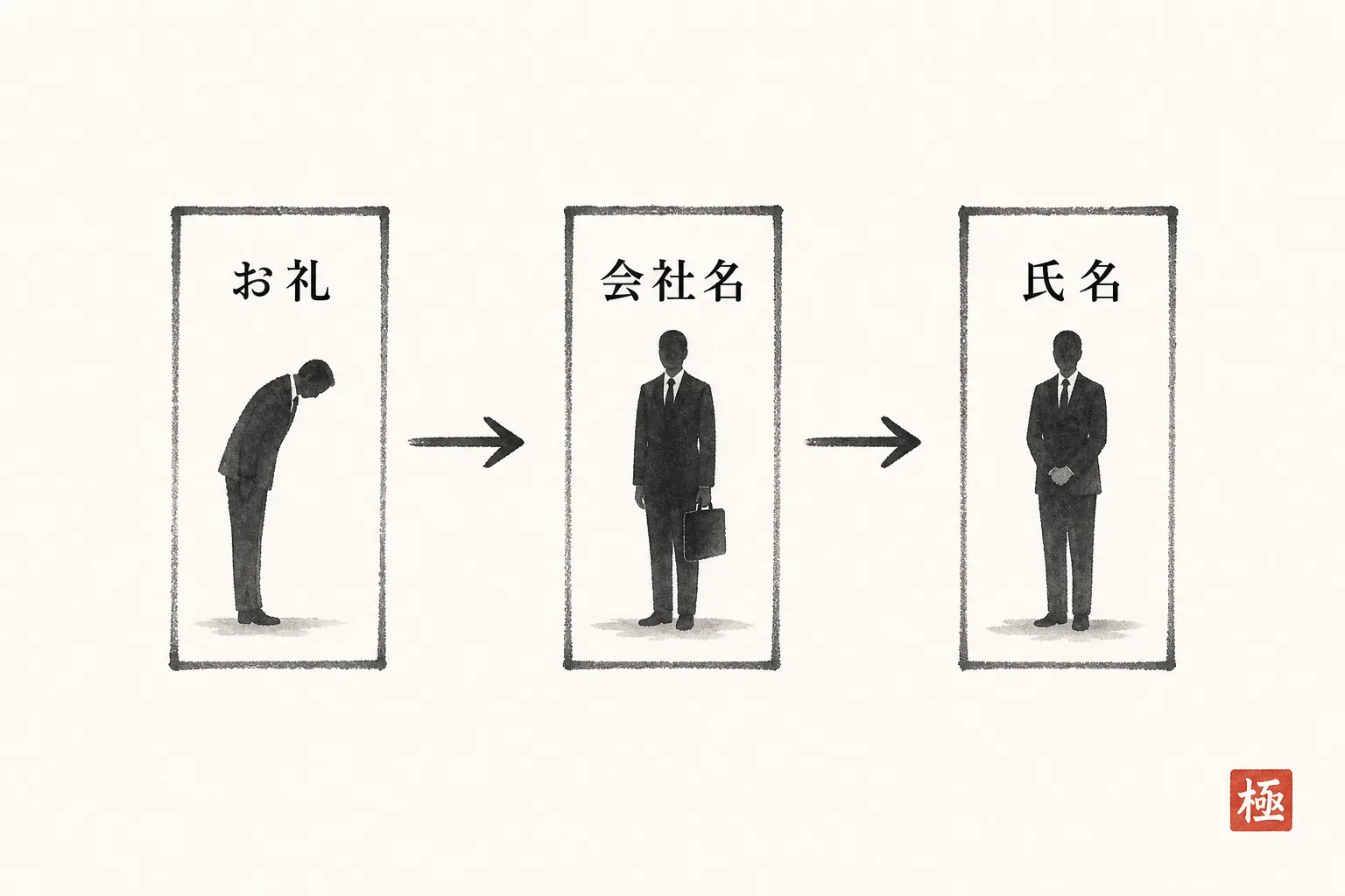 固定文を要件・社名・氏名の3要素に分解した構造図