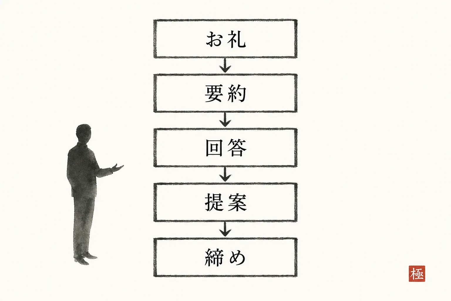 返信文を構成する5ブロックの順序を示す縦型フロー図
