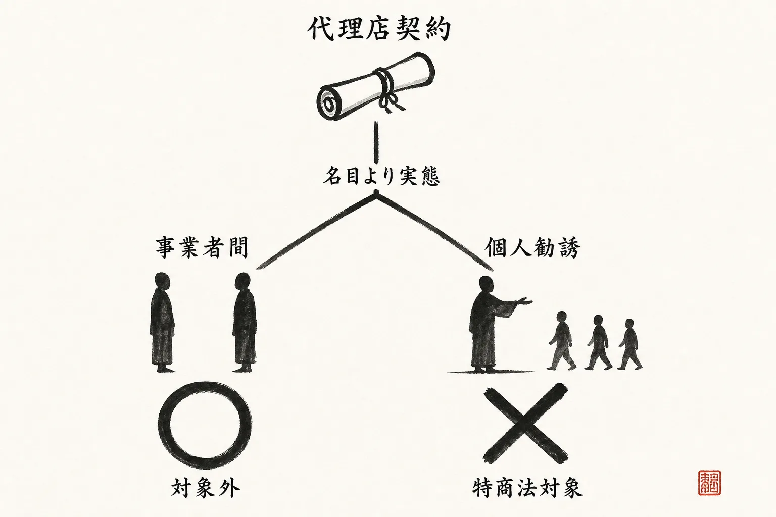 代理店契約が特商法の対象か判定する図