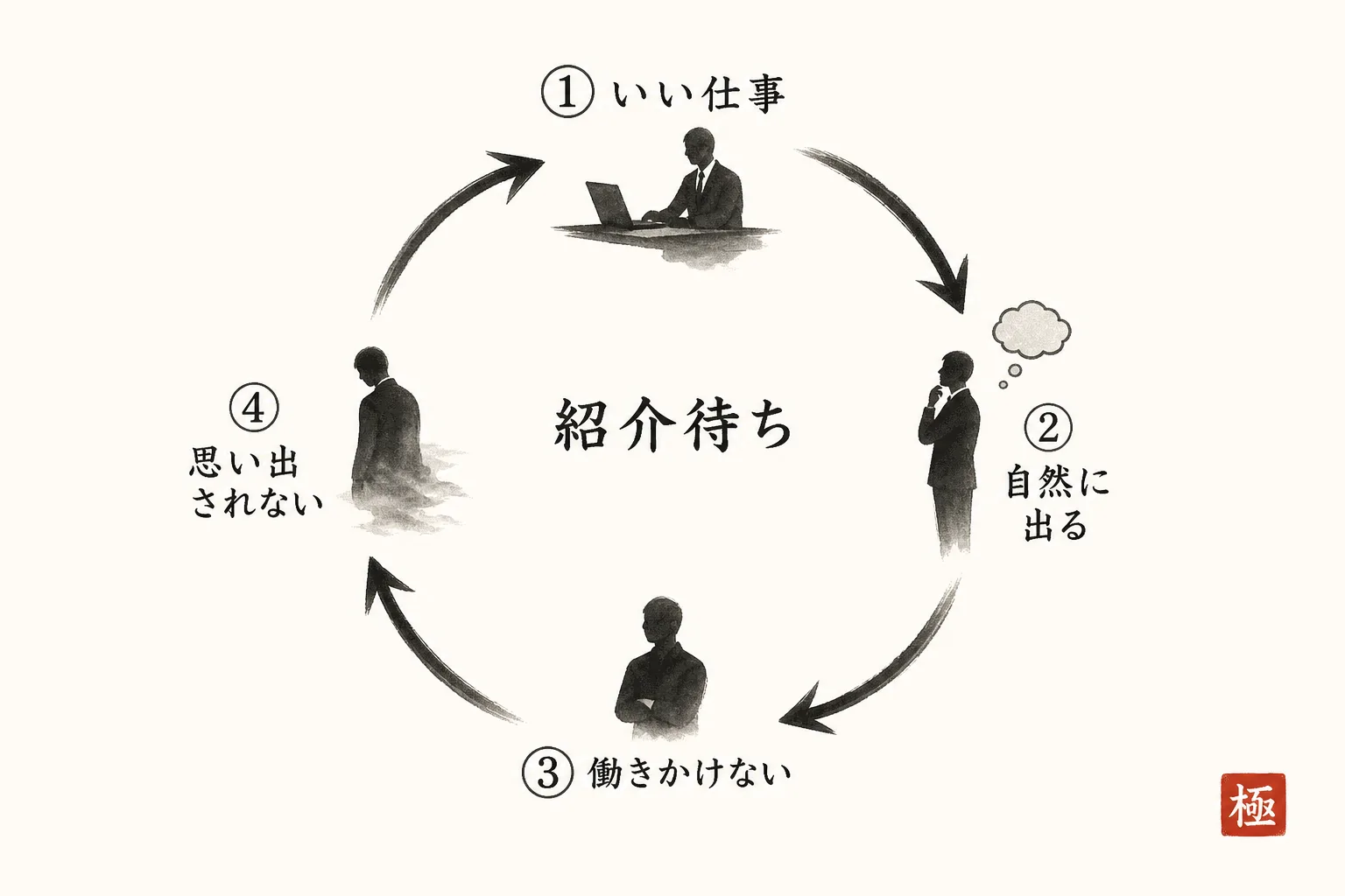 紹介待ち型が予約減につながる悪循環を示す因果ループ図