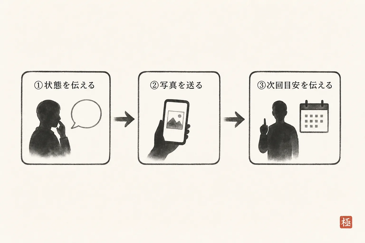 お渡し時に行う3つの行動を順に示す手順図