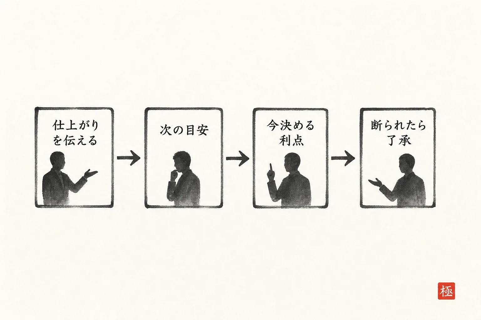 予約をすすめる4ステップの順番を示すフロー図
