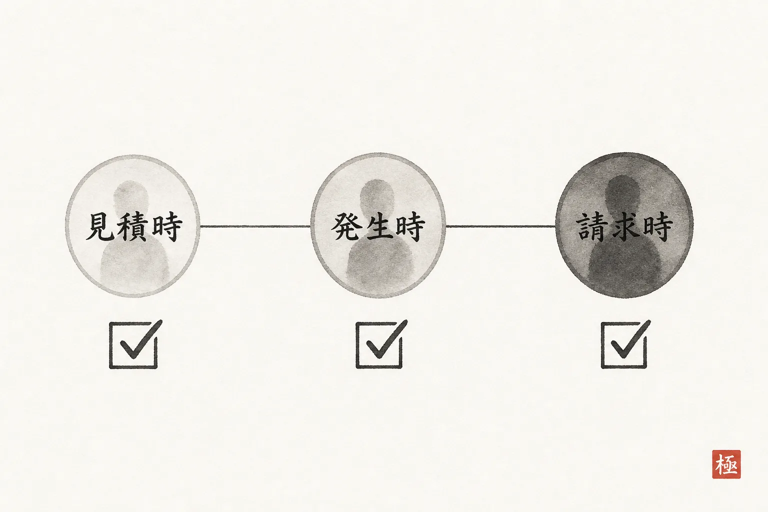 追加費用チェックの3段階(見積時→発生時→請求時)の流れ図