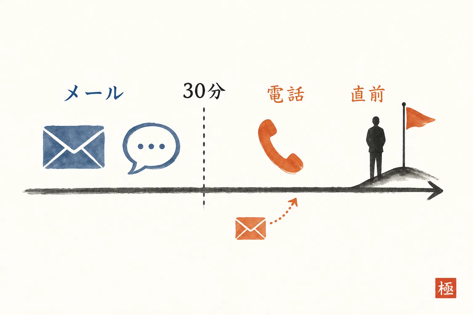 開始までの残り時間で連絡手段を選ぶ分かれ道の図