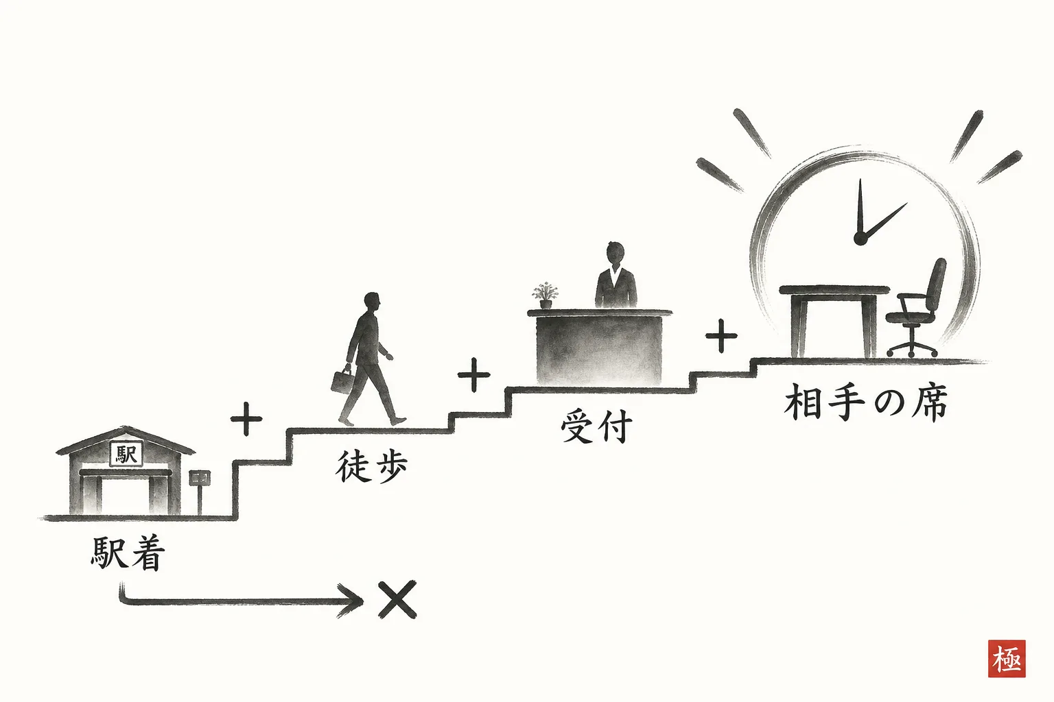 駅到着に移動と受付を足して相手の席の時刻を出す図