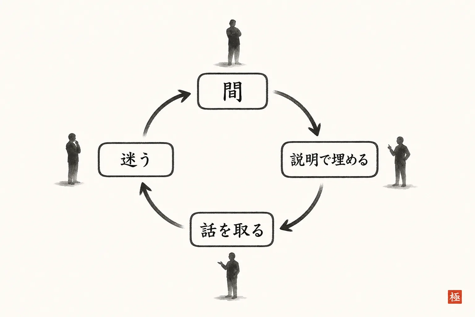 しゃべりすぎが起きる悪循環を4ステップの円環図で示す