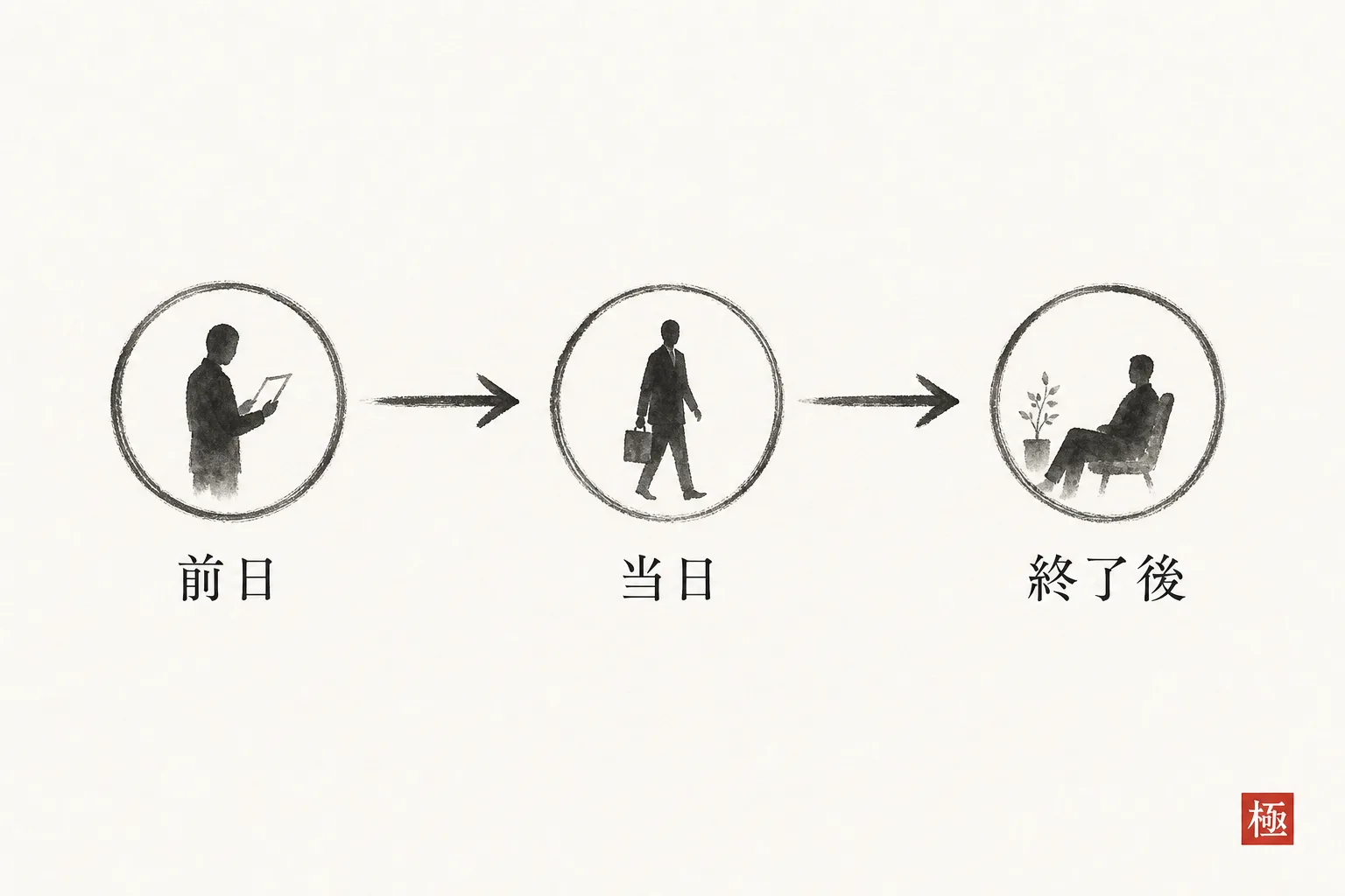前日・当日・終了後の3段階でやることを示すタイムライン図