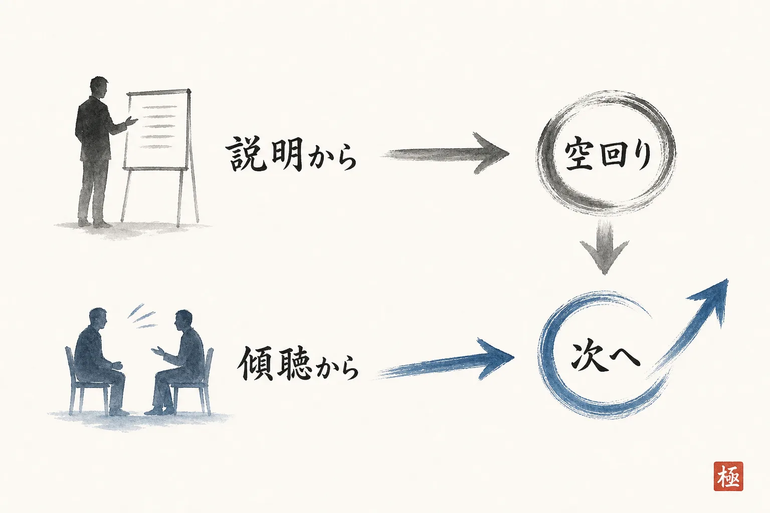 説明から入る打ち合わせと聞く打ち合わせの結果を対比する図