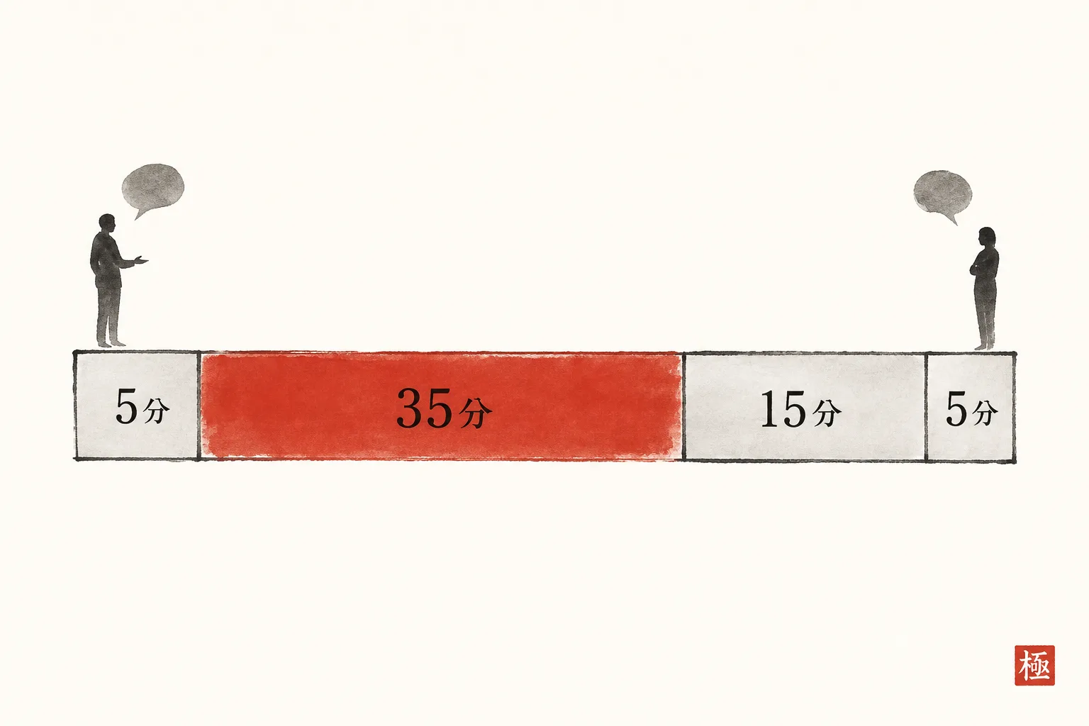 60分の打ち合わせを5・35・15・5分の4区画に配分した時間軸の図