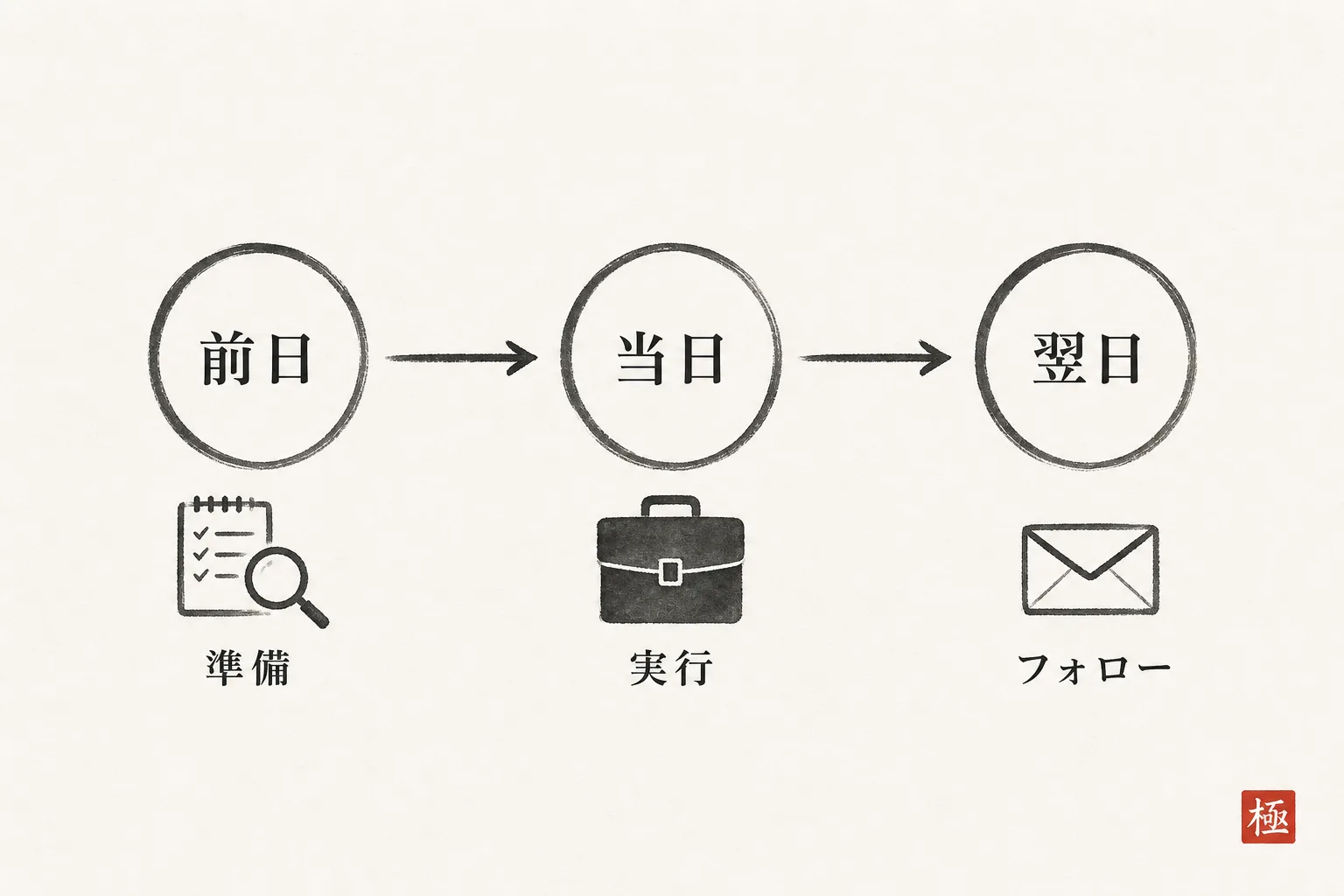 前日・当日・翌日の3段階で準備と行動を示すタイムライン図