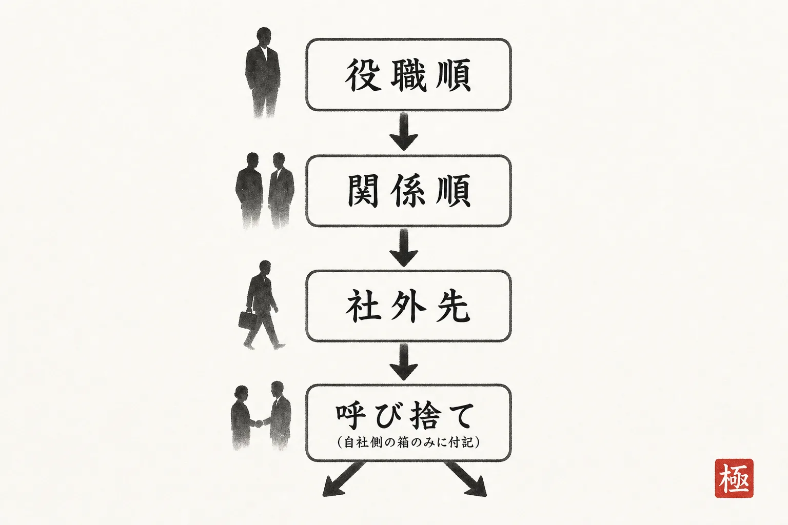 宛名を並べる際の判断順序を4ステップで示すフロー図
