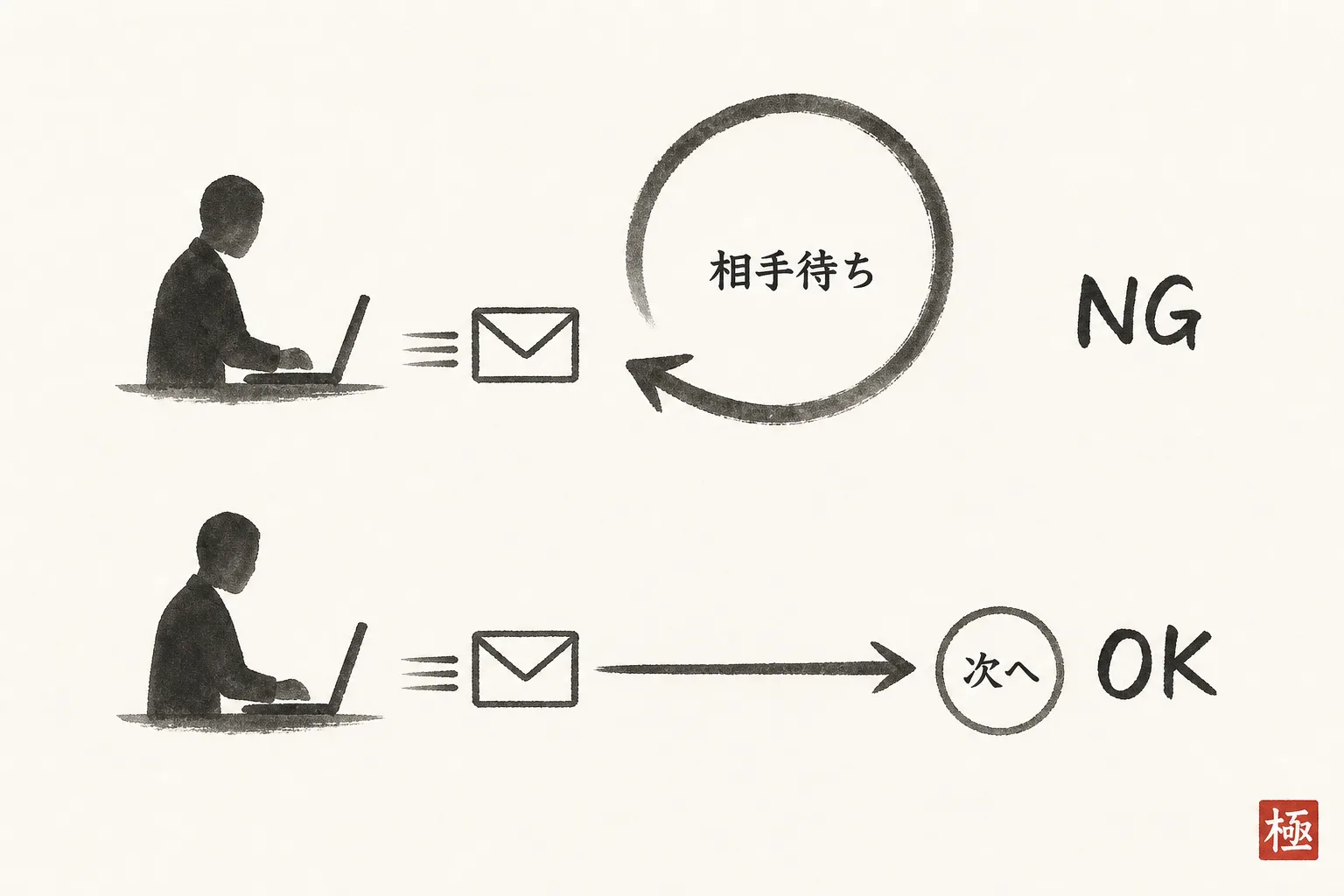 NGとOKの締め方で行動の流れが変わることを示す図