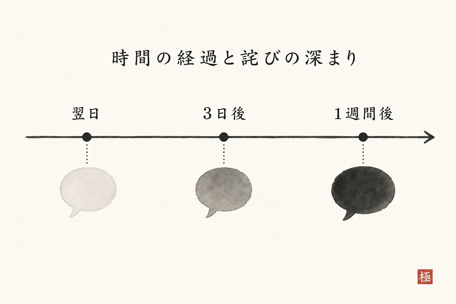 返信までの経過日数によって書き出しのトーンが変わることを示す時間軸図