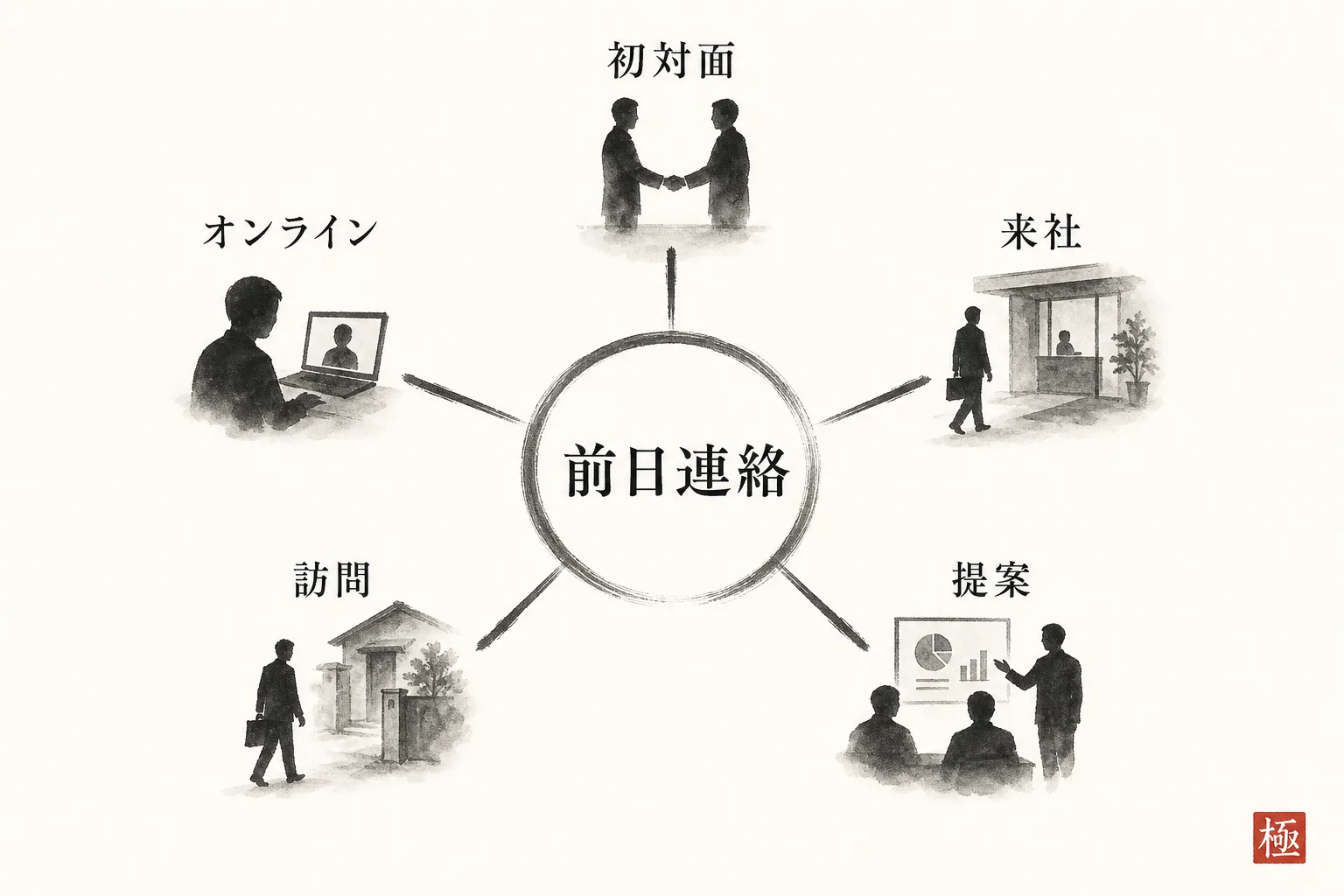 相手や場面ごとの5つの言い回しパターンを示す構造図
